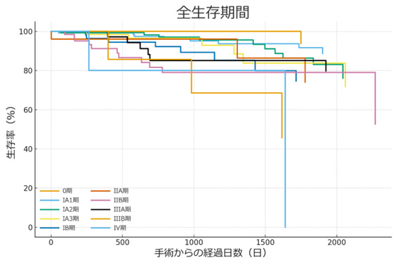 全生存期間