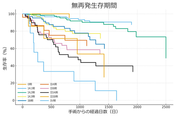 無再発生存期間